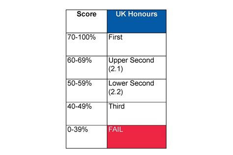 What Are The Undergraduate Degree Levels In The Uk