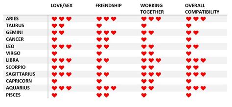 They find adoring qualities to feel close to each other and this is what will get a relationship started with these two. Gemini Compatibility: Every Sign Ranked + Chart - World ...