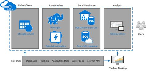 Tableau Server On Microsoft Azure Topology Tableau
