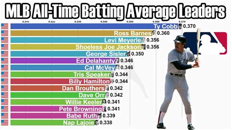 Career War Leaders Mlb