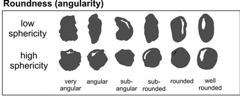 Roundness Geology Is The Way
