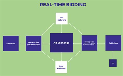 Real Time Bidding Rtb Explained The Complete Guide Data Science