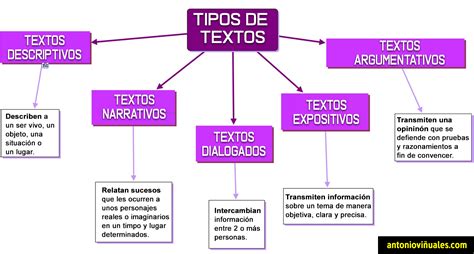 Tipos De Textos Clasificación Y Reconocimiento Lengua Y Literatura