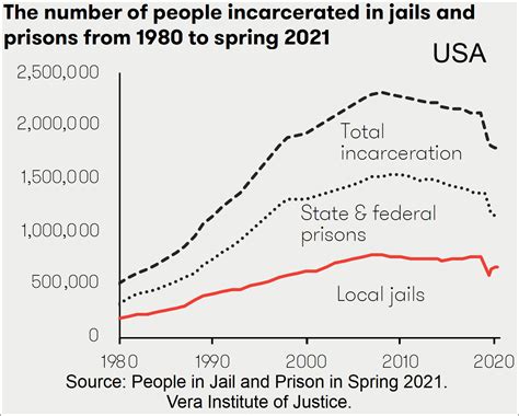 File Us Timeline Graphs Of Number Of People Incarcerated In Jails And Prisons Png Wikipedia