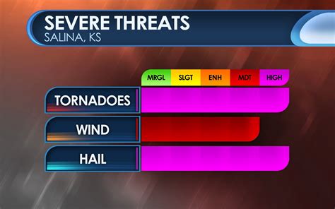 Severe Threats V Weather Forecast Graphics