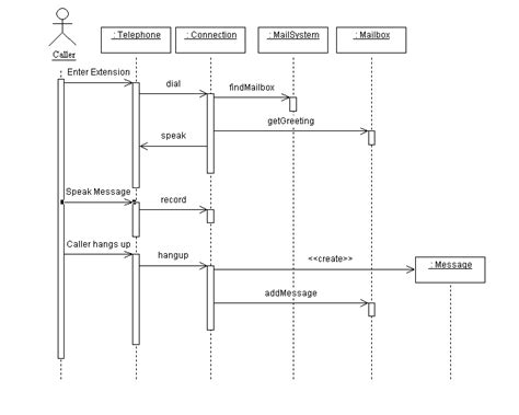 Uml Sequence Diagram Example With Explanation Data Diagram Medis