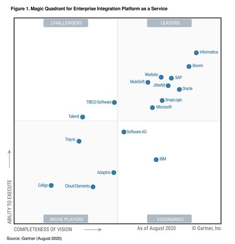 2020 Gartner Magic Quadrant For Enterprise Ipaas Informatica