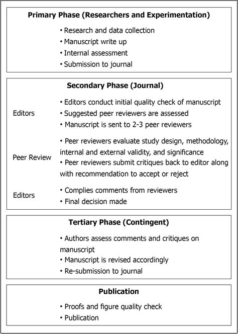 A scientific literature review is a critical account of what has been published on a topic by accredited researchers. Response to peer review comments sample