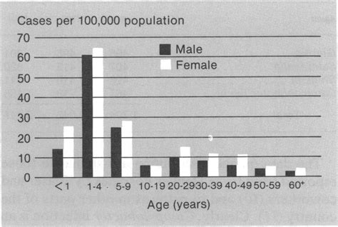 Shigella Case Rates By Age And Sex Colorado January 1 1981 December
