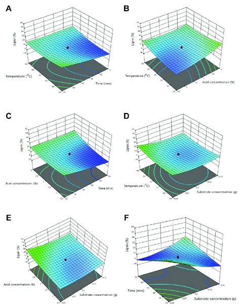 A D Response Surface Plots For Optimizing The Interactive Effects Of