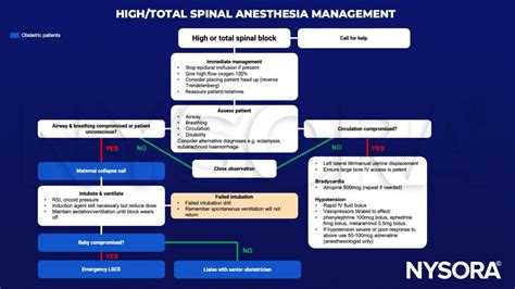 High Or Total Spinal Anesthesia Nysora Nysora
