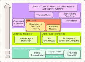 A Glance On The Enabling Technologies For Tahc There Is An Increased