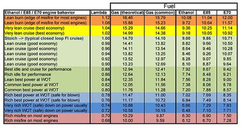 Stoichiometric Ratios Of Ethanol Gasoline And Various E85 Blends