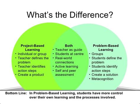 Problem Based Learning | Problem based learning, Learning theory, Problem based learning examples