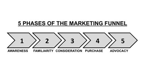 5 Phases Of Marketing Chariotz