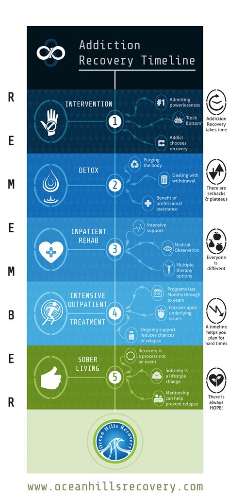 Addiction Recovery Timeline Ocean Hills Recovery