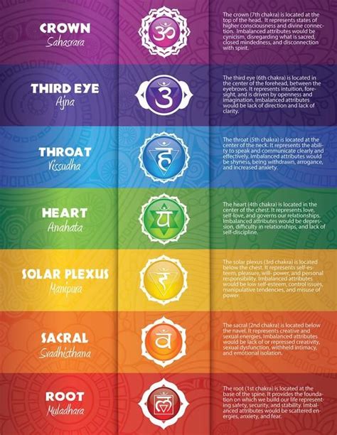 Seven Chakras Printable Poster 18 Chakra Chart Seven Chakras Chakra