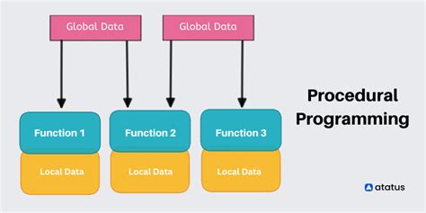 Programming Paradigms Compared Functional Procedural And Object Oriented
