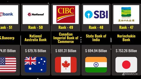 Comparison Top 100 Largest Banks In World By Assets Youtube