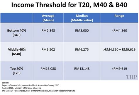 These groups are further broken down into tiers, such as b1, b2, b3. B40, M40 & T20: What do they even mean??? | TRP