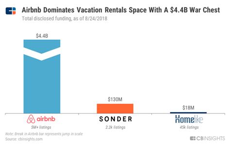 Rent Race Can Startups Take On Airbnb In The Already Crowded Vacation