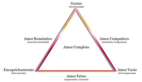 Descubre Los Tipos De Amor Existentes Según La Teoría Triangular Del
