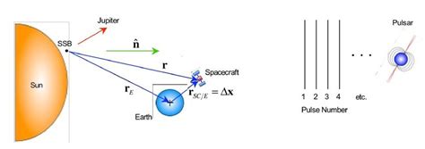 2 Geometry Of The Pulsar And The Spacecraft In The Solar System