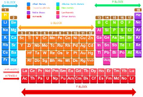 Transition elements are those elements which partially fill d and f subshells. How should I prepare for the s-block and p-block elements ...