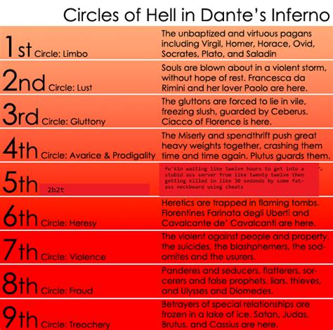 Dantes Nine Circles Of Hell