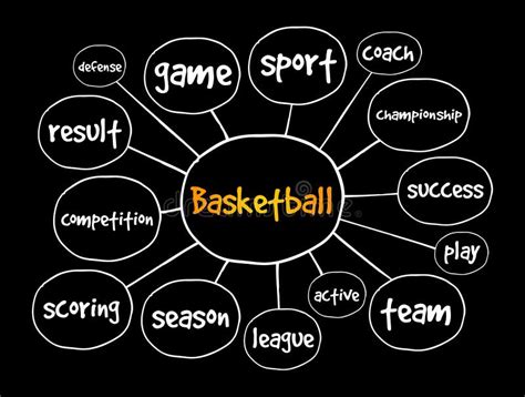 Mapa Mental De Basquetebol