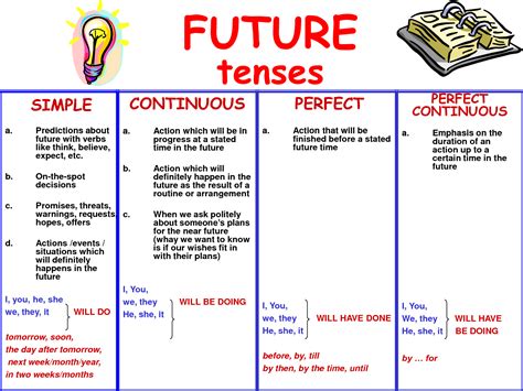 Understanding Future Tense To Avoid Common Mistakes Eage Tutor