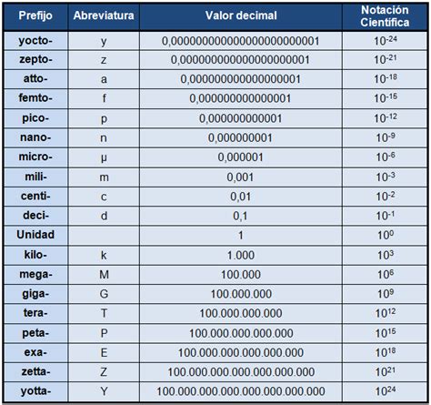 El Lenguaje De La Física Prefijo De Unidades Físicas