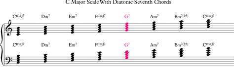 D Major Seventh Chord Guitar Sheet And Chords Collection