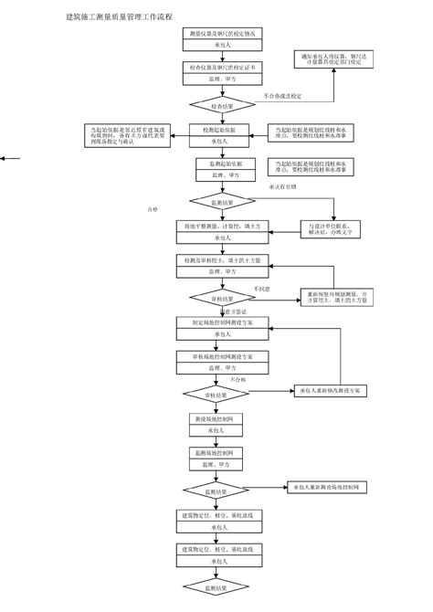 工程质量管理流程图项目质量管理土木在线