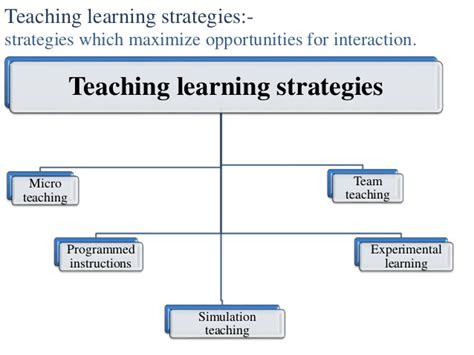 The content to be taught is determined by the objectives. Teaching Learning Strategies