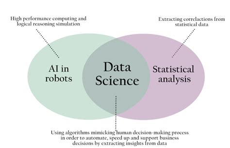 Differences Between Ai Data Science Machine Learning And Big Data