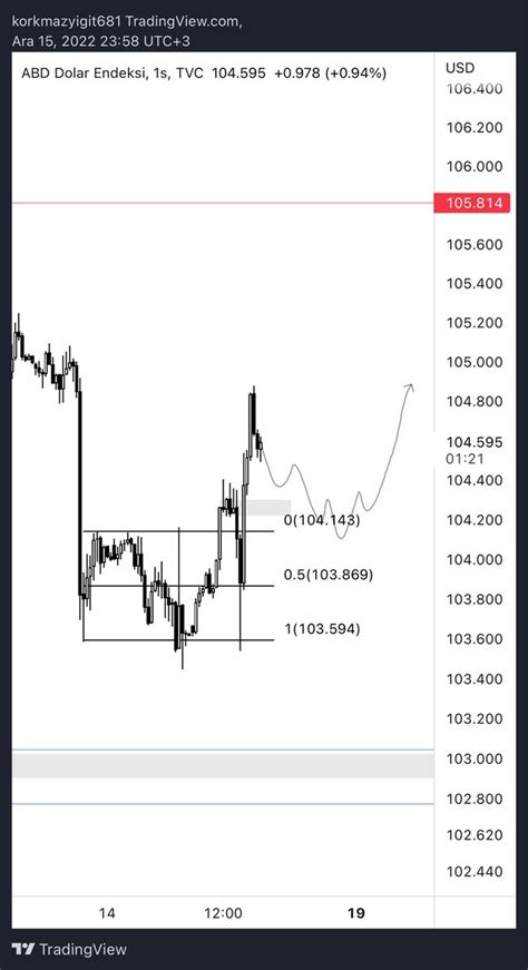 Yiido Deviation Trader On Twitter Dxy Update Ba Ar L Analiz