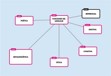 Funciones Del Lenguaje Mapa Conceptual Tados Sexiz Pix