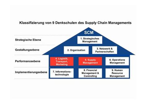 Ich erkläre euch den lieferungsverzug bzw. Integration von Logistik und Einkauf in das Supply Chain ...