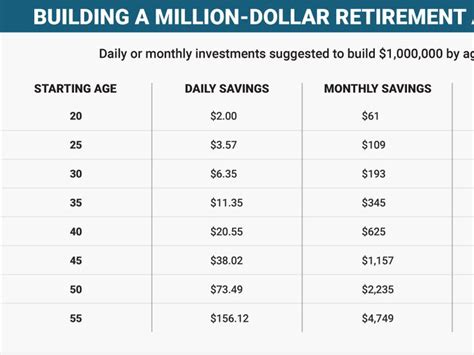 How Much Money You Need To Save Each Day To Become A Millionaire By Age 65 If You Want To Get R
