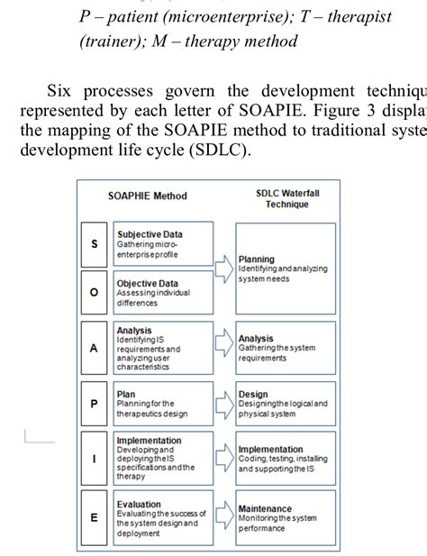 Mapping Of The Soapie Method To Sdlc Download Scientific Diagram