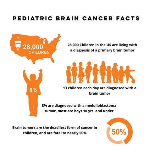Pediatric Brain Cancer Facts R33m