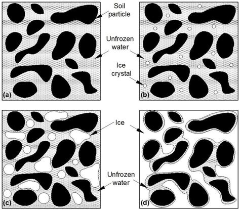 3 Probable Variations Of Unfrozen Water And Ice Phases In A Saturated