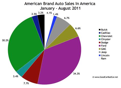 Check reliance industries ltd's live bse/nse prices with historic data. Domestics vs. Imports - U.S. Auto Market Share Through Two ...