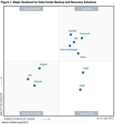 Ibm Named A Leader In Gartner Magic Quadrant For Data Center Images