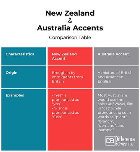 difference between new zealand accent and australian accents difference between