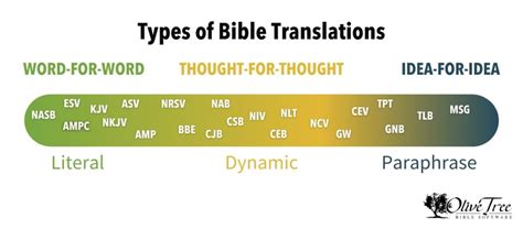 A Guide To Finding The Right Bible Translation Olive Tree Blog