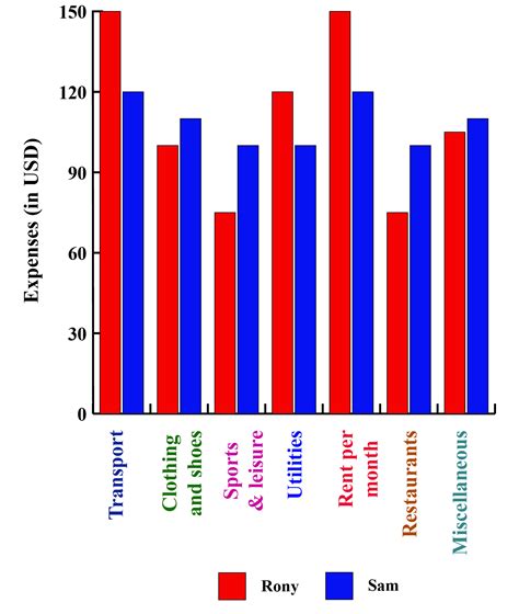 Comparative Bar Chart Maker Chart Examples