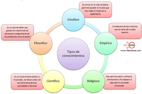 Conocimiento Científico Tipos De Conocimientos