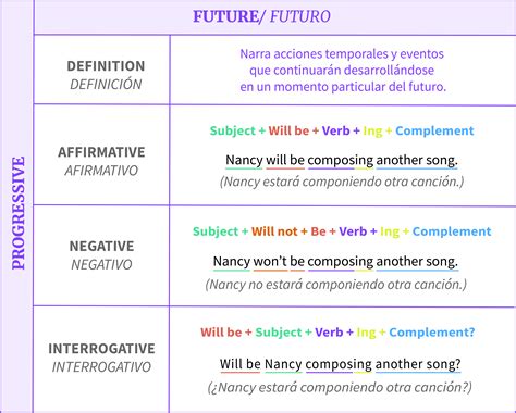 Estructura De Los Tiempos Progresivos En Ingl S Gram Tica Gcfglobal